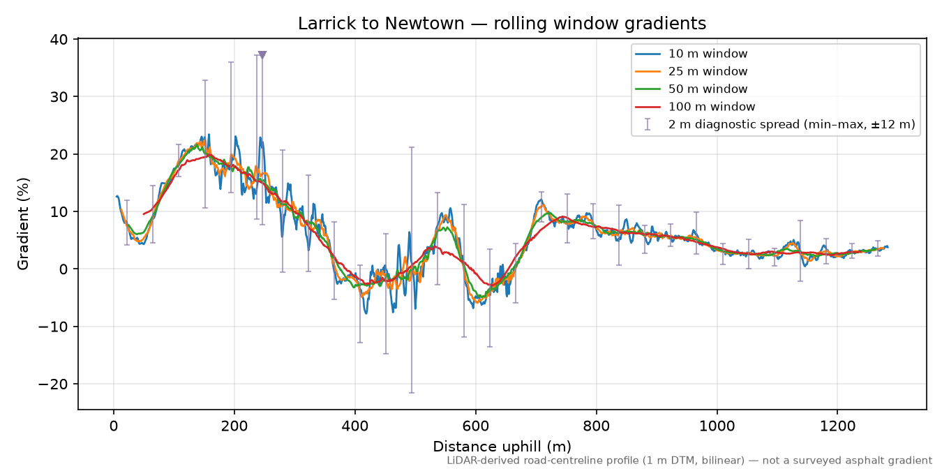 Larrick to Newtown rolling gradient profile