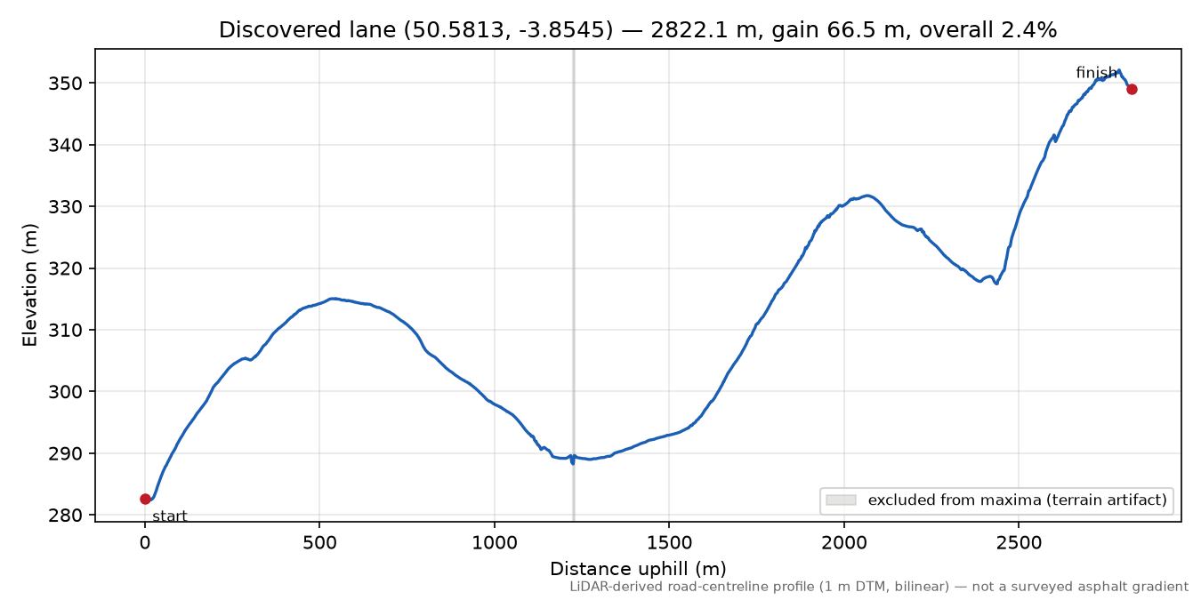 Lane near Wind Tor elevation profile