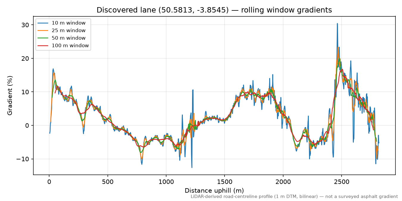 Lane near Wind Tor rolling gradient profile