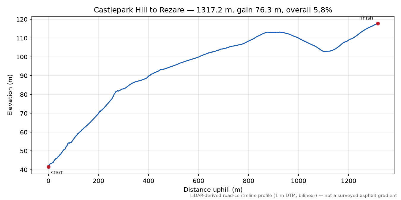 Castlepark Hill to Rezare elevation profile