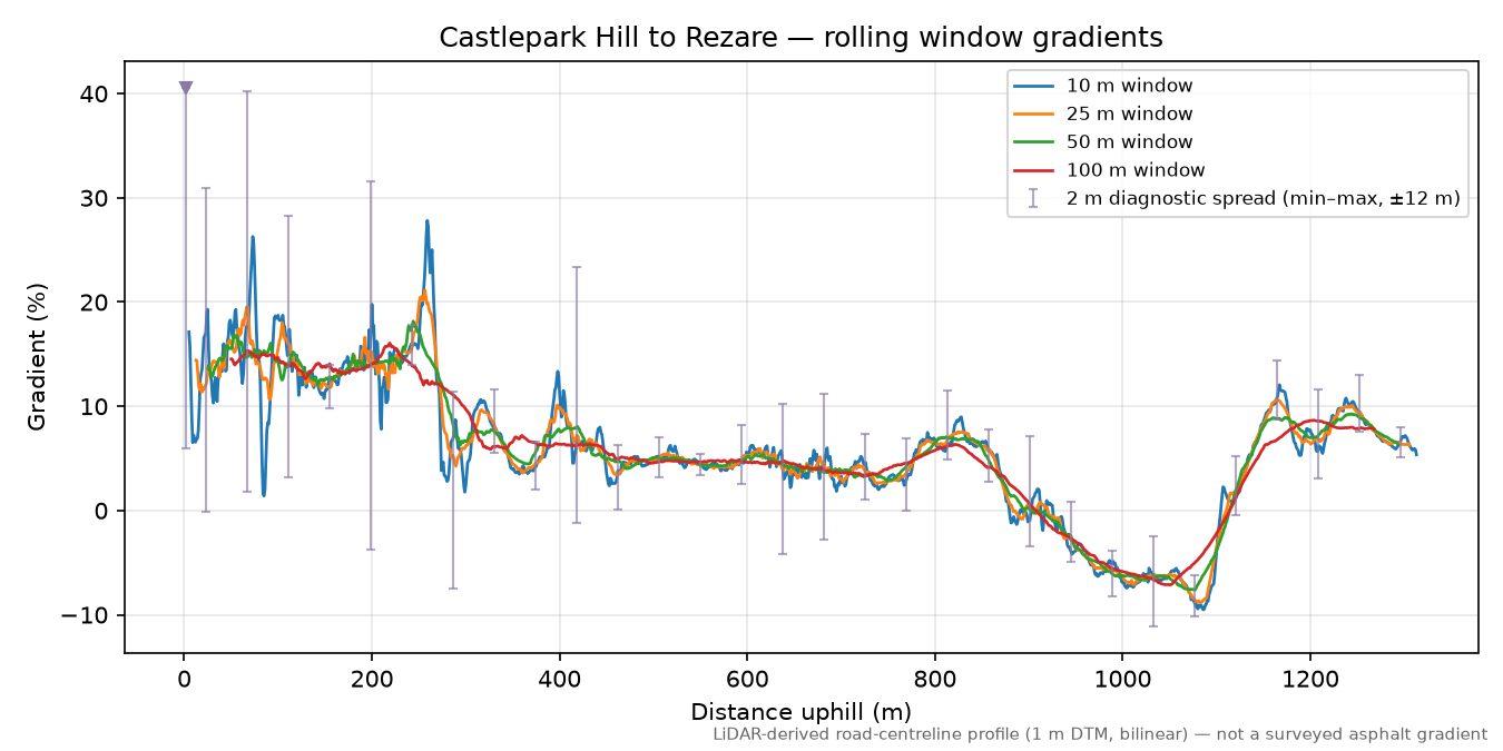 Castlepark Hill to Rezare rolling gradient profile