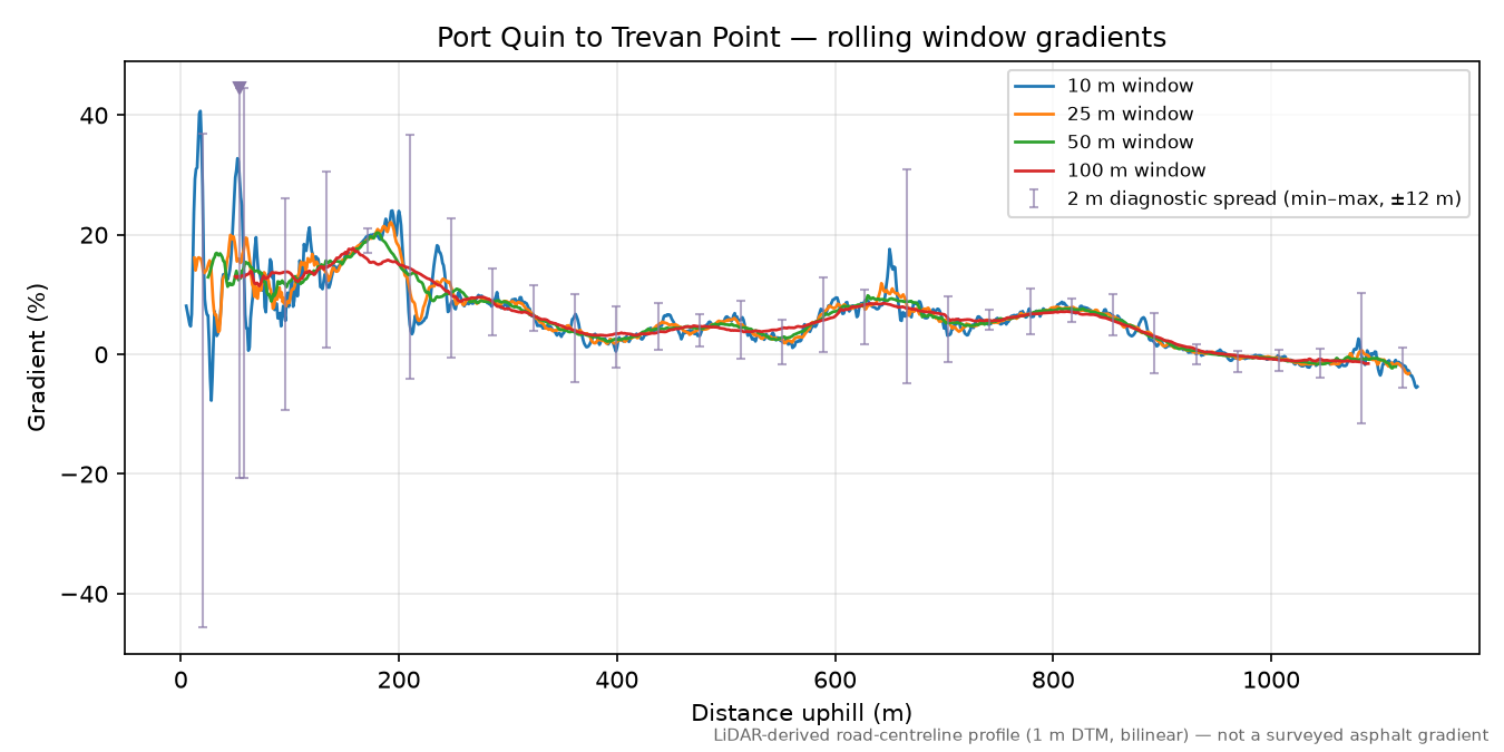 Port Quin to Trevan Point rolling gradient profile