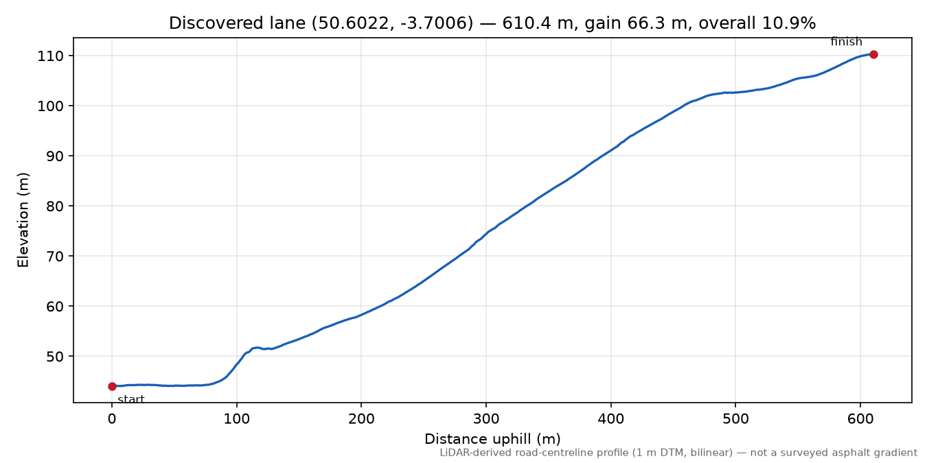 Lane near Hawkmoor Park elevation profile