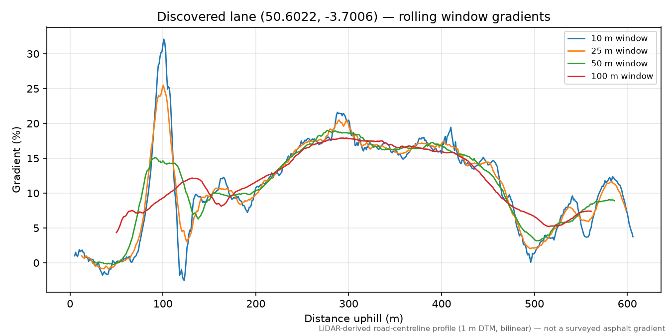 Lane near Hawkmoor Park rolling gradient profile