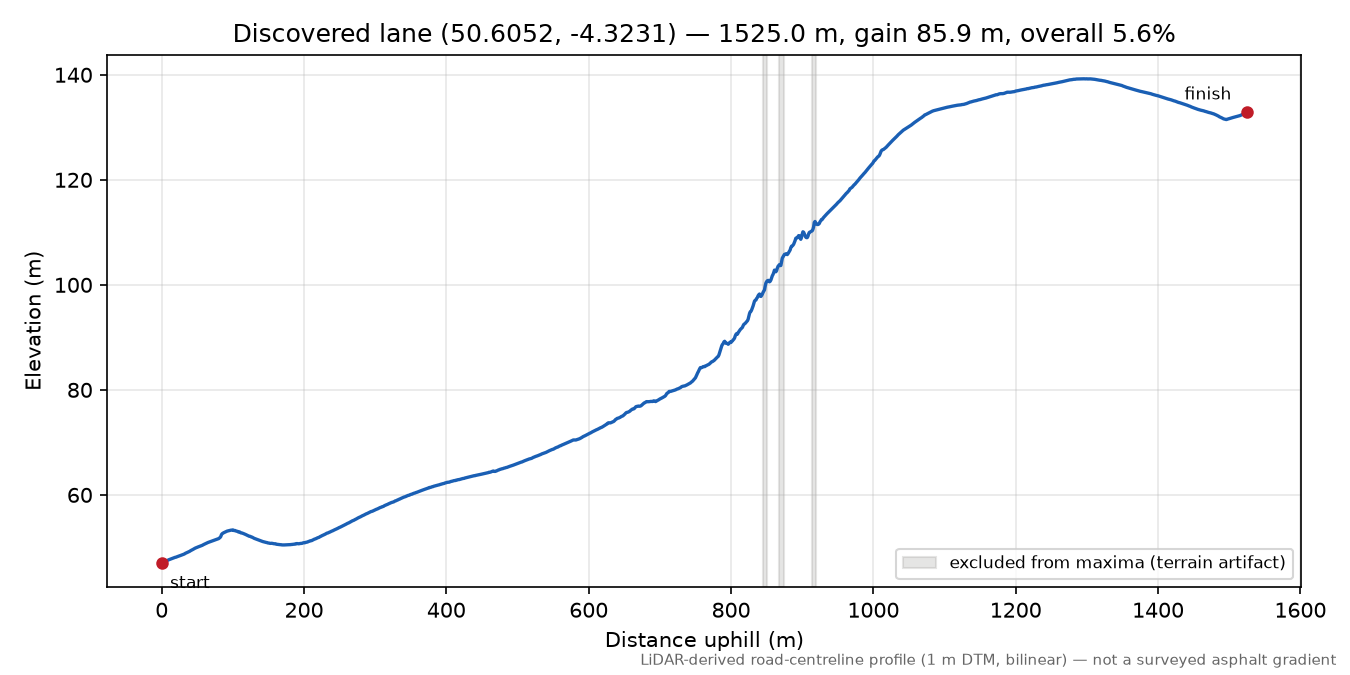 Castlepark Hill to Little Comfort elevation profile