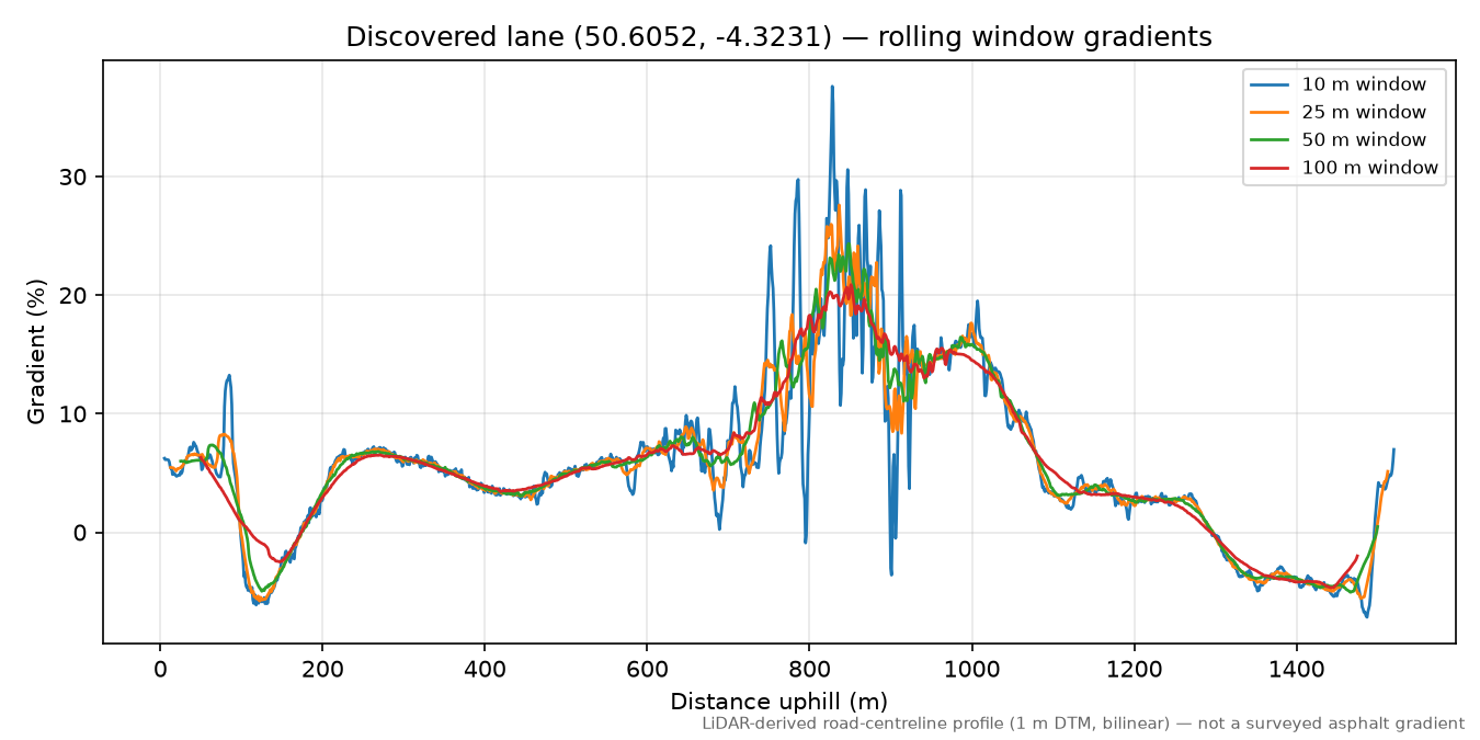 Castlepark Hill to Little Comfort rolling gradient profile