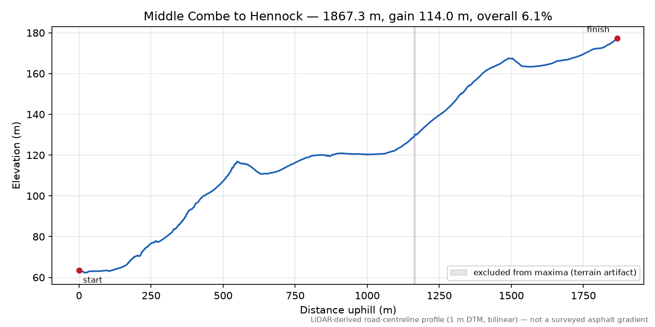 Middle Combe to Hennock elevation profile