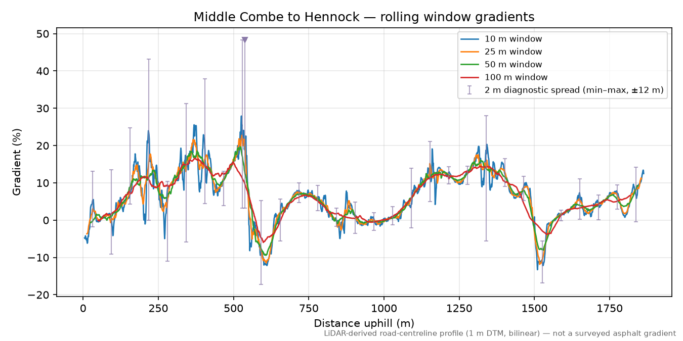 Middle Combe to Hennock rolling gradient profile