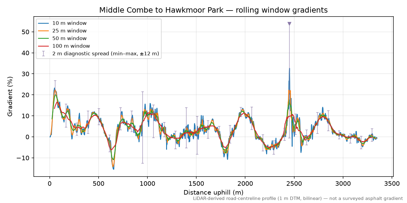Middle Combe to Hawkmoor Park rolling gradient profile