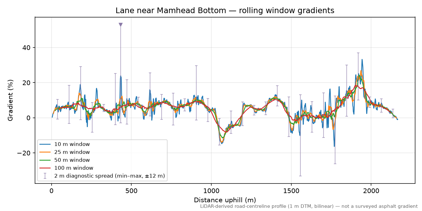 Lane near Mamhead Bottom rolling gradient profile