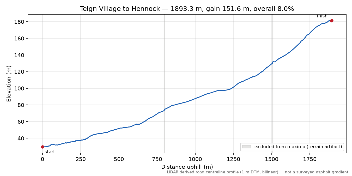 Teign Village to Hennock elevation profile