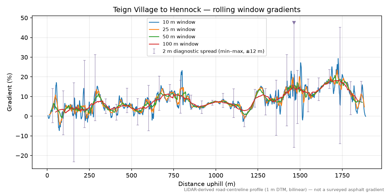Teign Village to Hennock rolling gradient profile