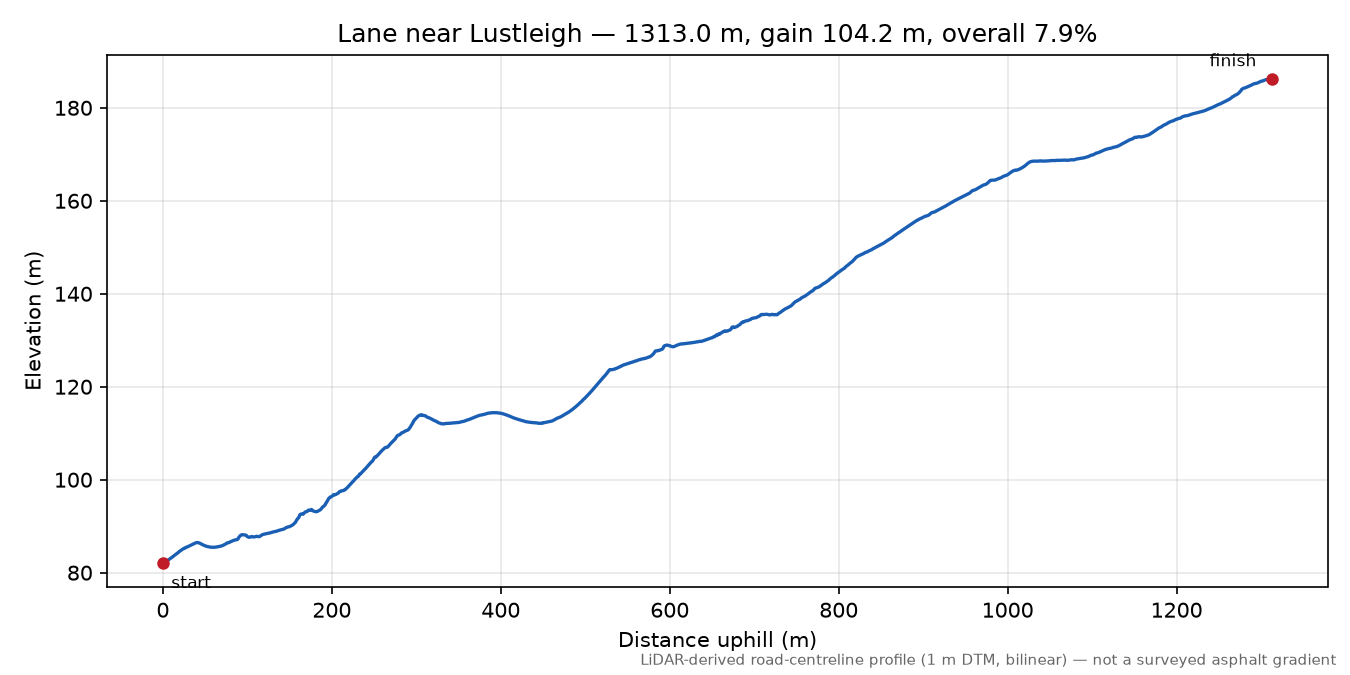 Lane near Lustleigh elevation profile