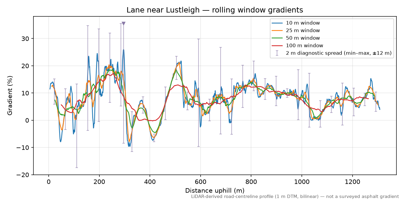 Lane near Lustleigh rolling gradient profile