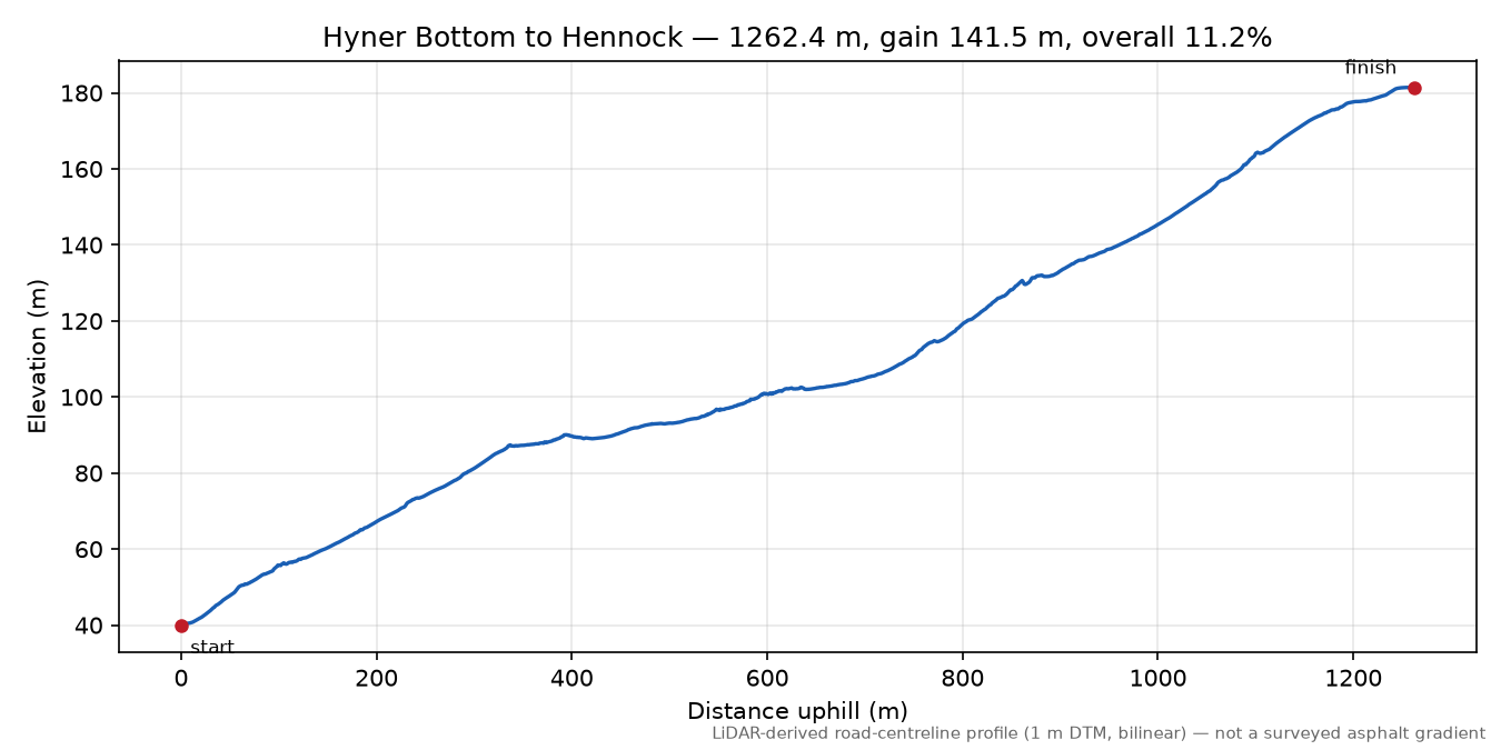 Hyner Bottom to Hennock elevation profile