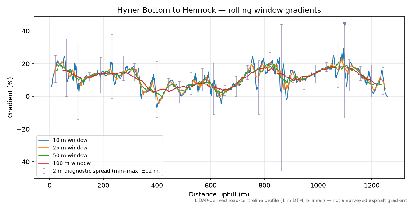 Hyner Bottom to Hennock rolling gradient profile