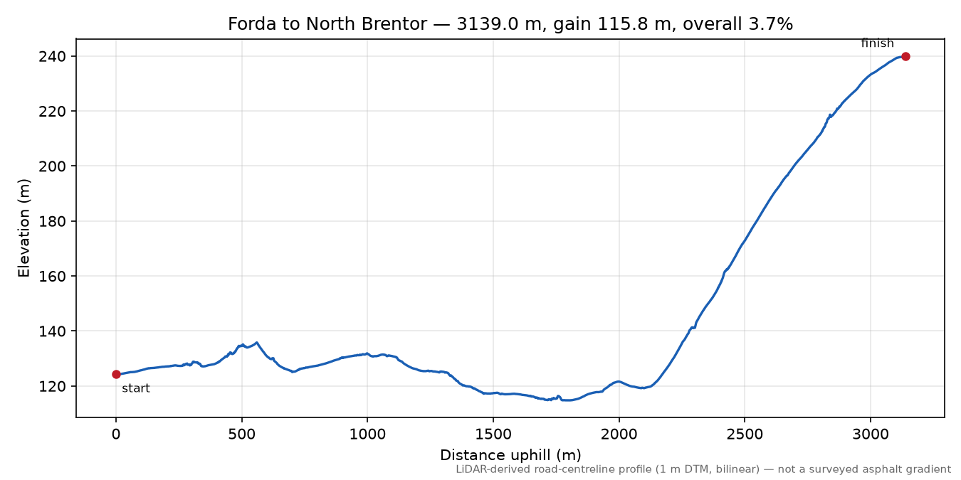 Forda to North Brentor elevation profile
