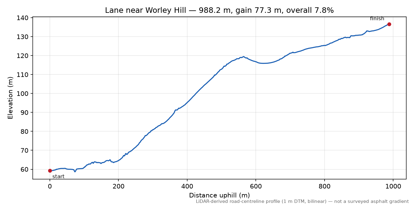 Lane near Worley Hill elevation profile