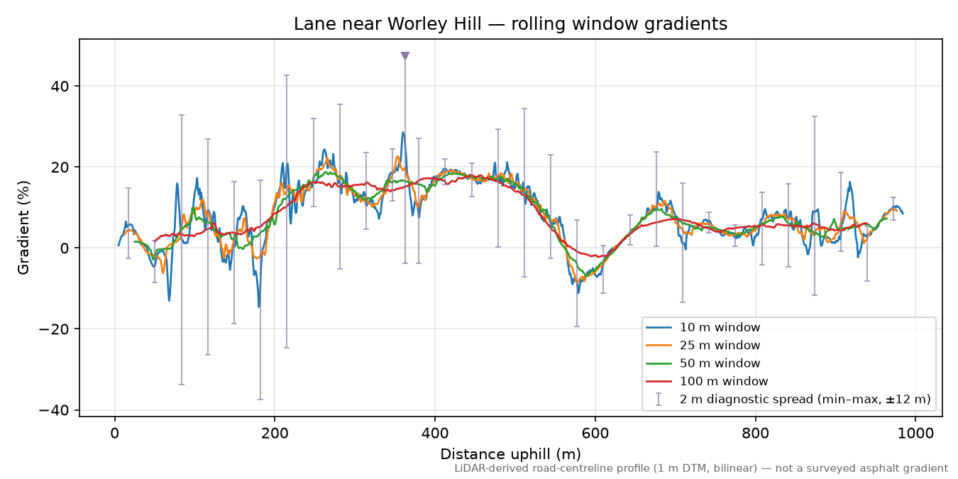 Lane near Worley Hill rolling gradient profile