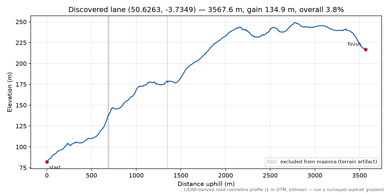 Lane near Lustleigh elevation profile