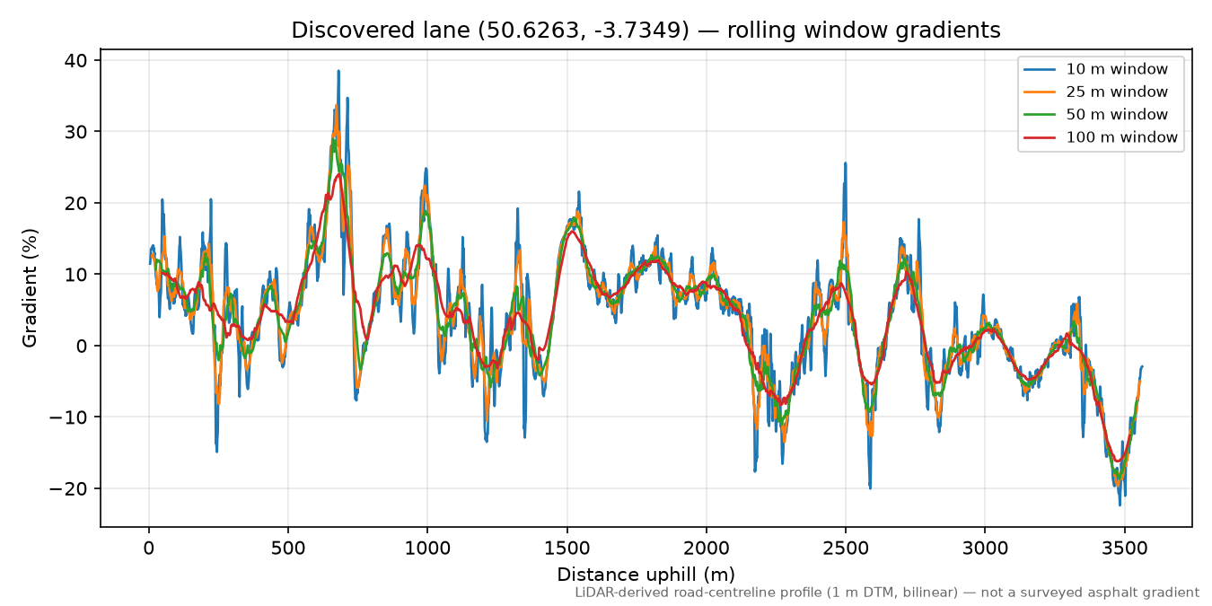 Lane near Lustleigh rolling gradient profile
