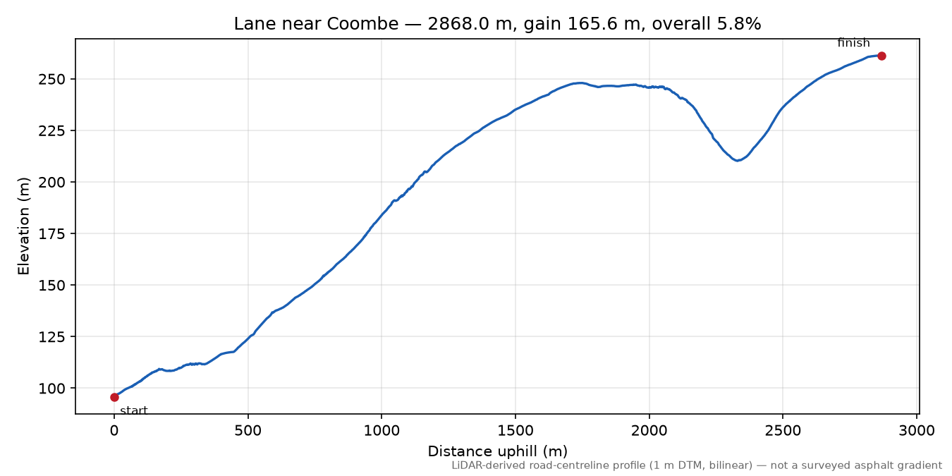 Lane near Coombe elevation profile