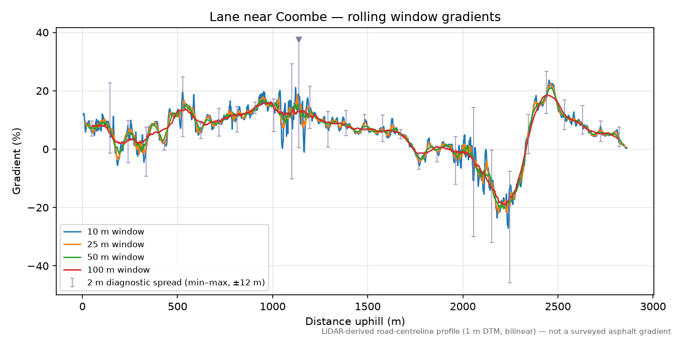 Lane near Coombe rolling gradient profile