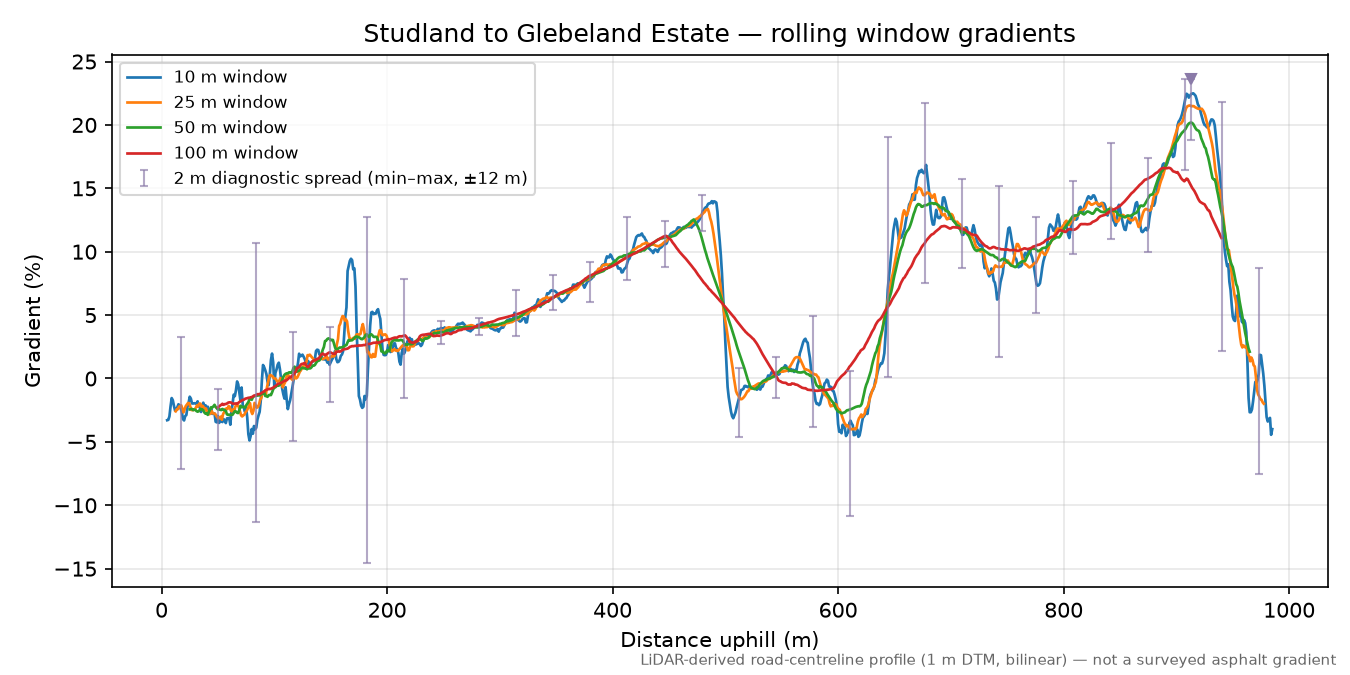 Studland to Glebeland Estate rolling gradient profile