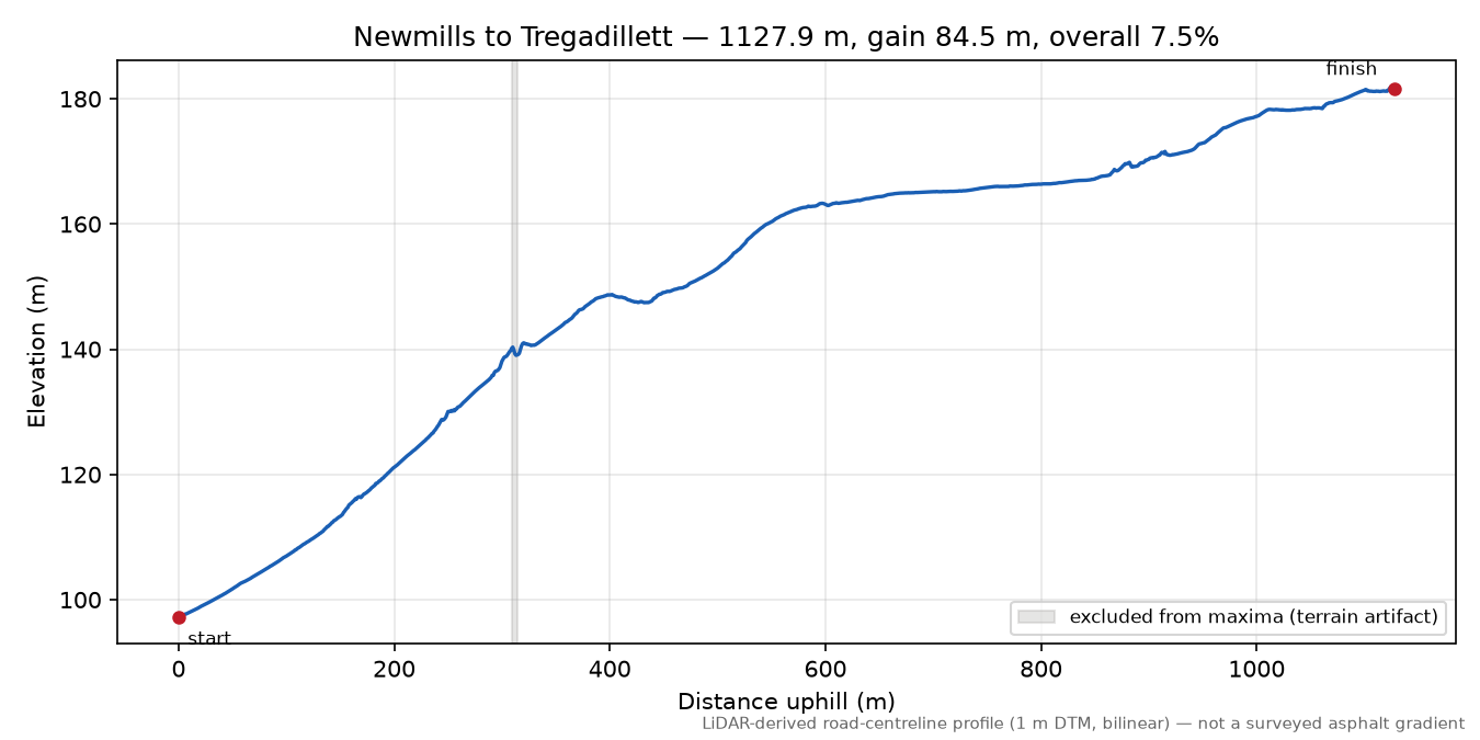 Newmills to Tregadillett elevation profile