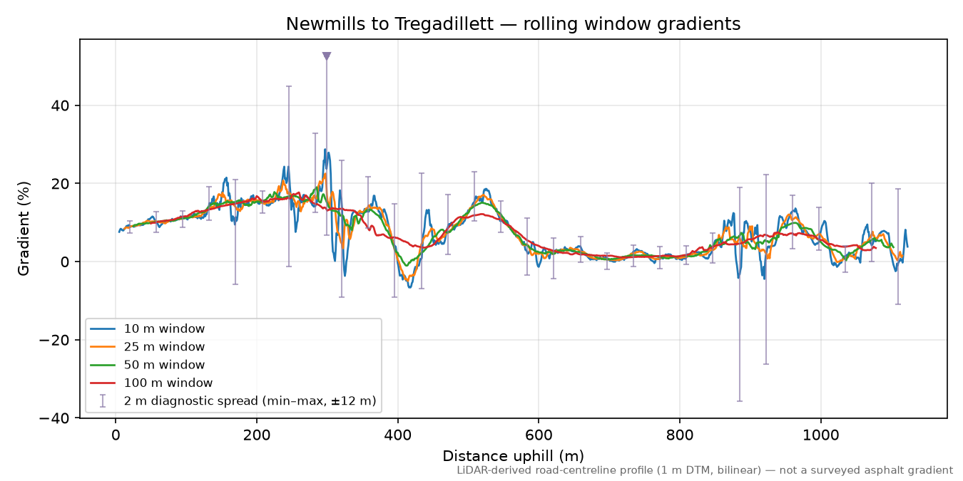 Newmills to Tregadillett rolling gradient profile