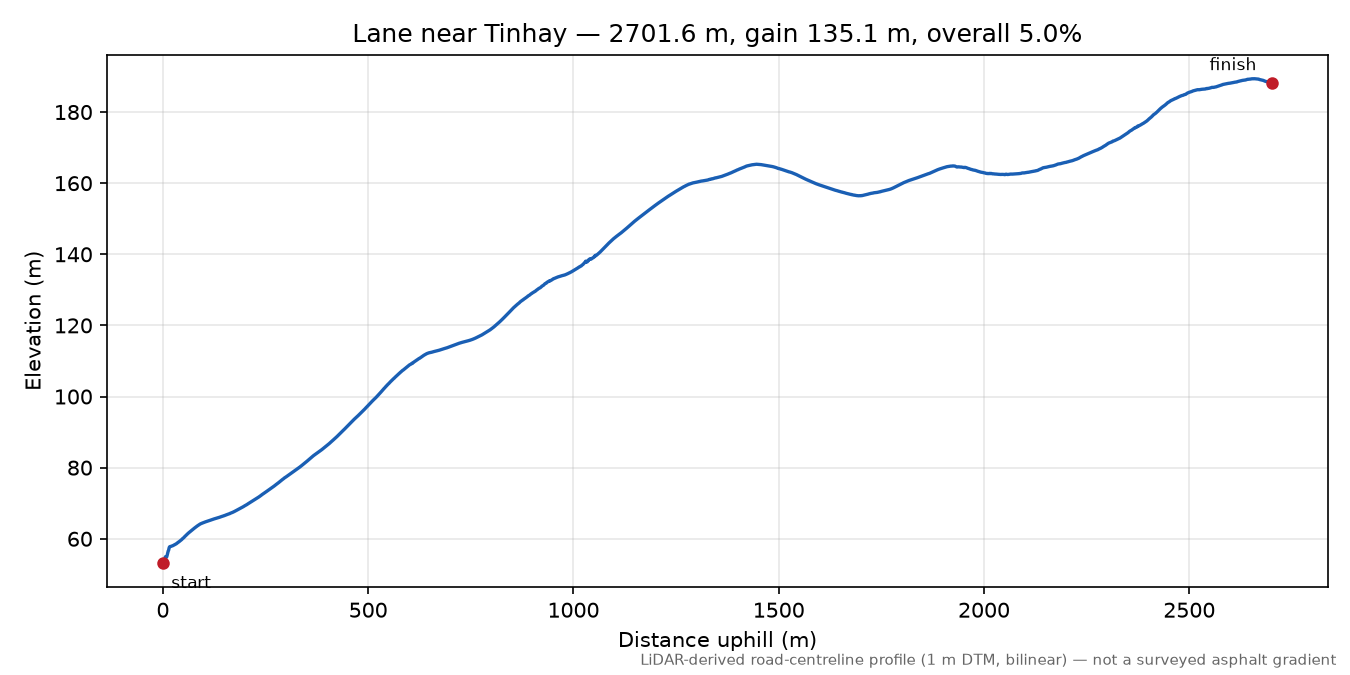 Lane near Tinhay elevation profile