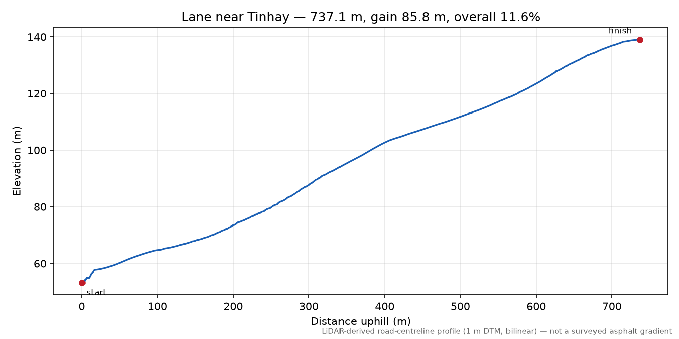 Lane near Tinhay elevation profile