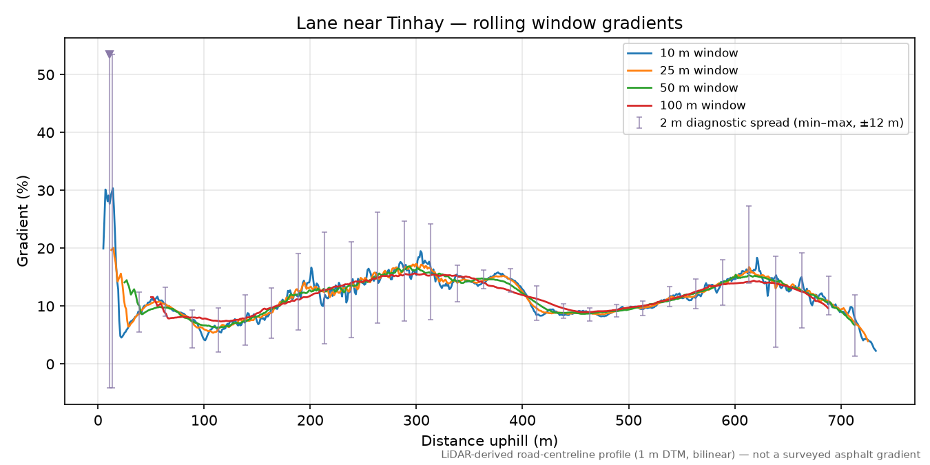 Lane near Tinhay rolling gradient profile