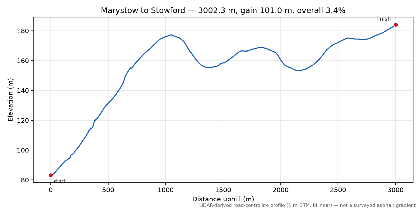 Marystow to Stowford elevation profile