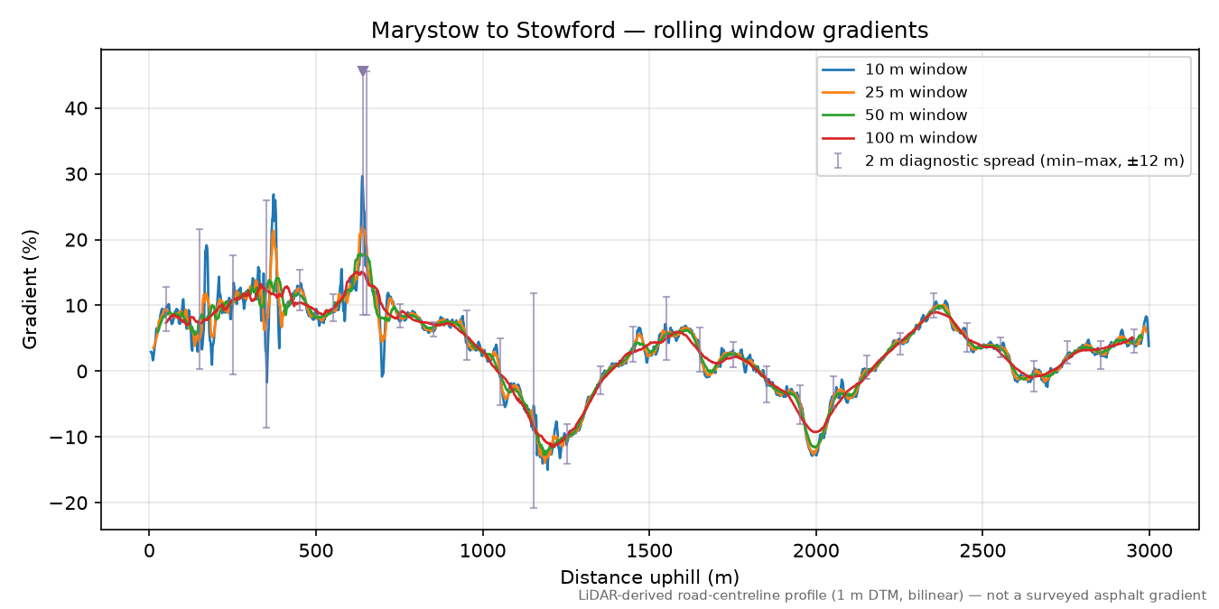 Marystow to Stowford rolling gradient profile