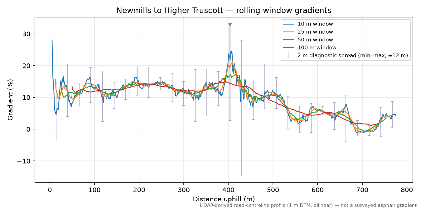 Newmills to Higher Truscott rolling gradient profile