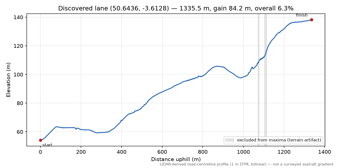 Higher Ashton to Beardon Hill elevation profile