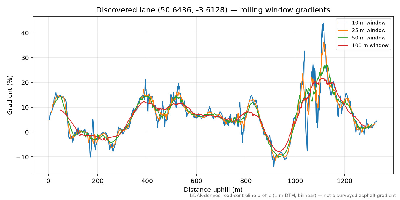 Higher Ashton to Beardon Hill rolling gradient profile