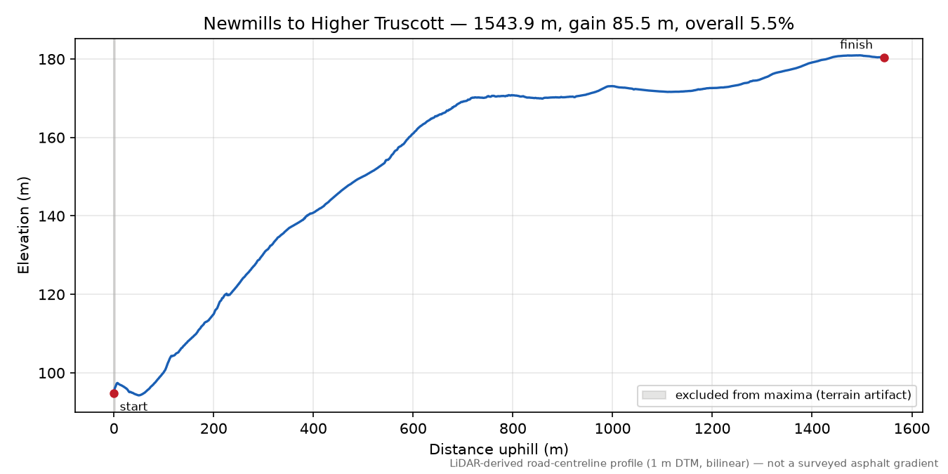 Newmills to Higher Truscott elevation profile