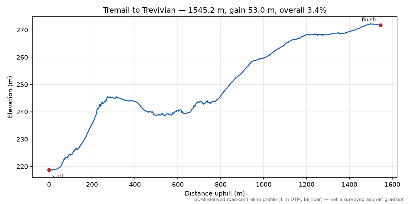 Tremail to Trevivian elevation profile