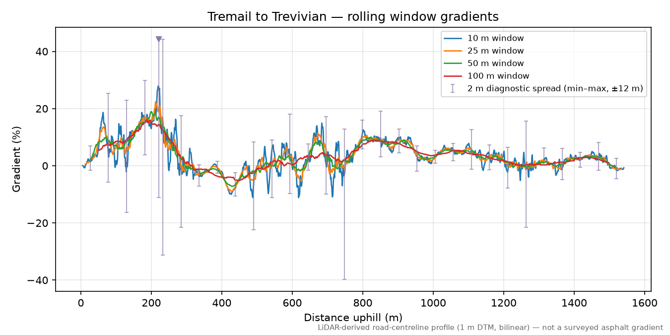 Tremail to Trevivian rolling gradient profile