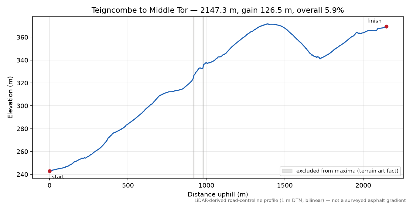 Teigncombe to Middle Tor elevation profile