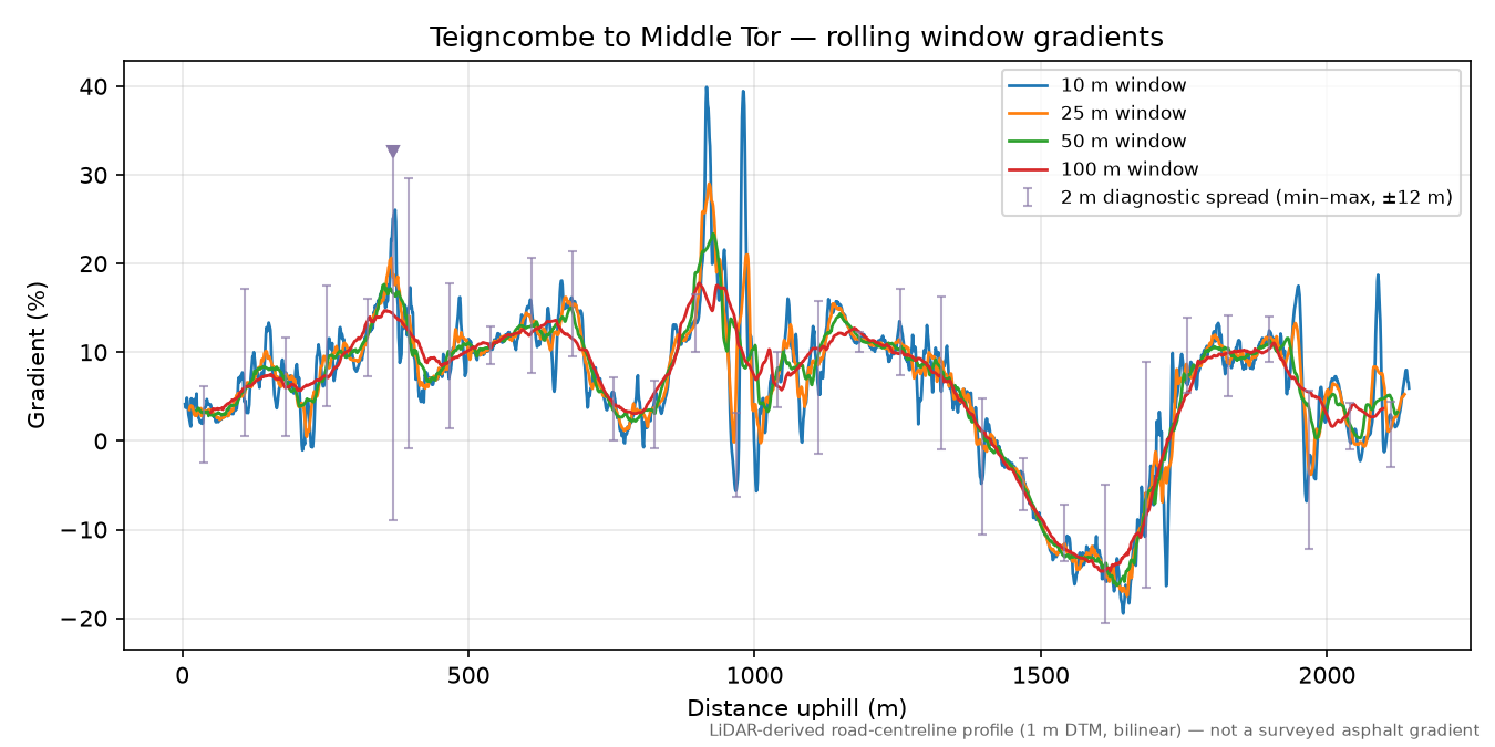Teigncombe to Middle Tor rolling gradient profile