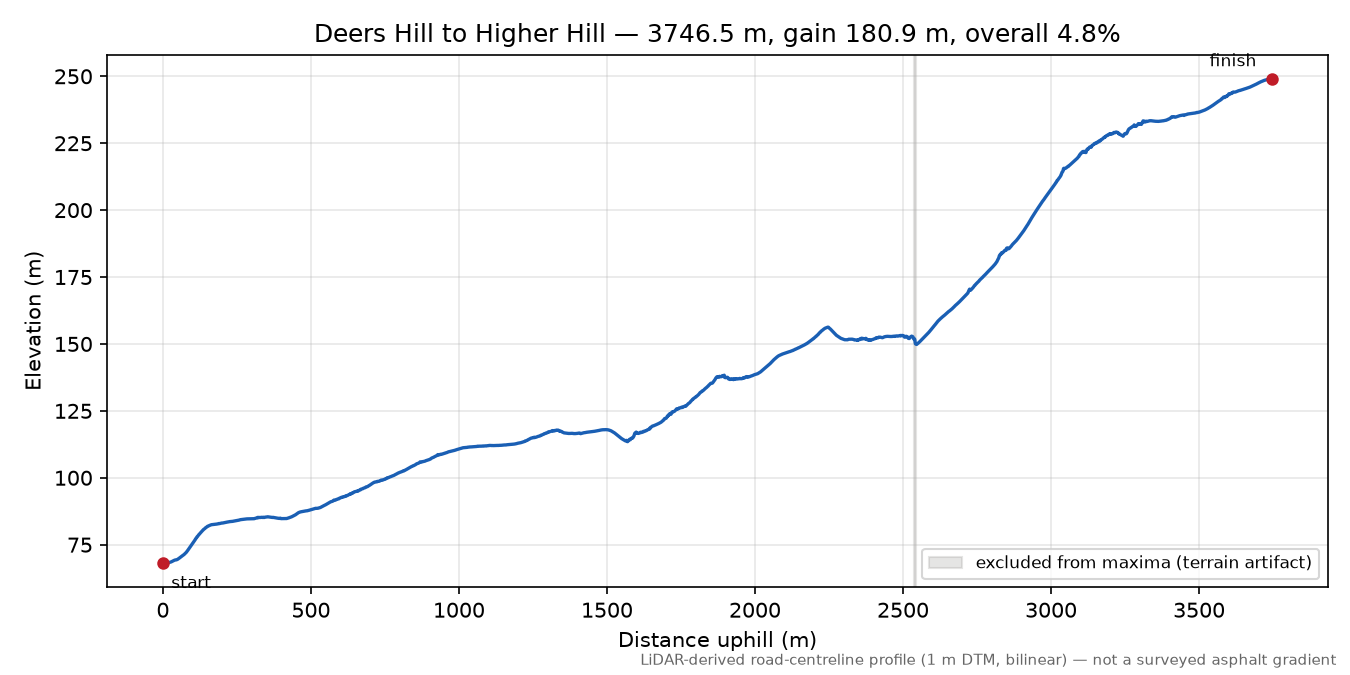 Deers Hill to Higher Hill elevation profile