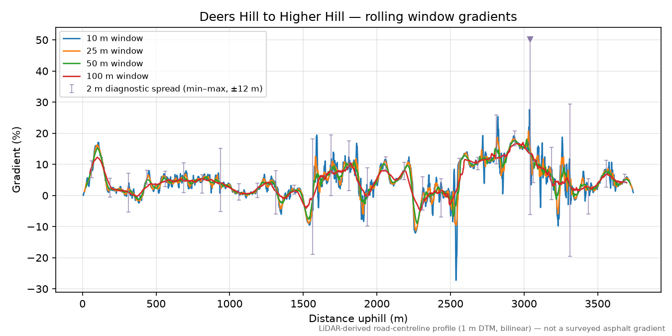 Deers Hill to Higher Hill rolling gradient profile