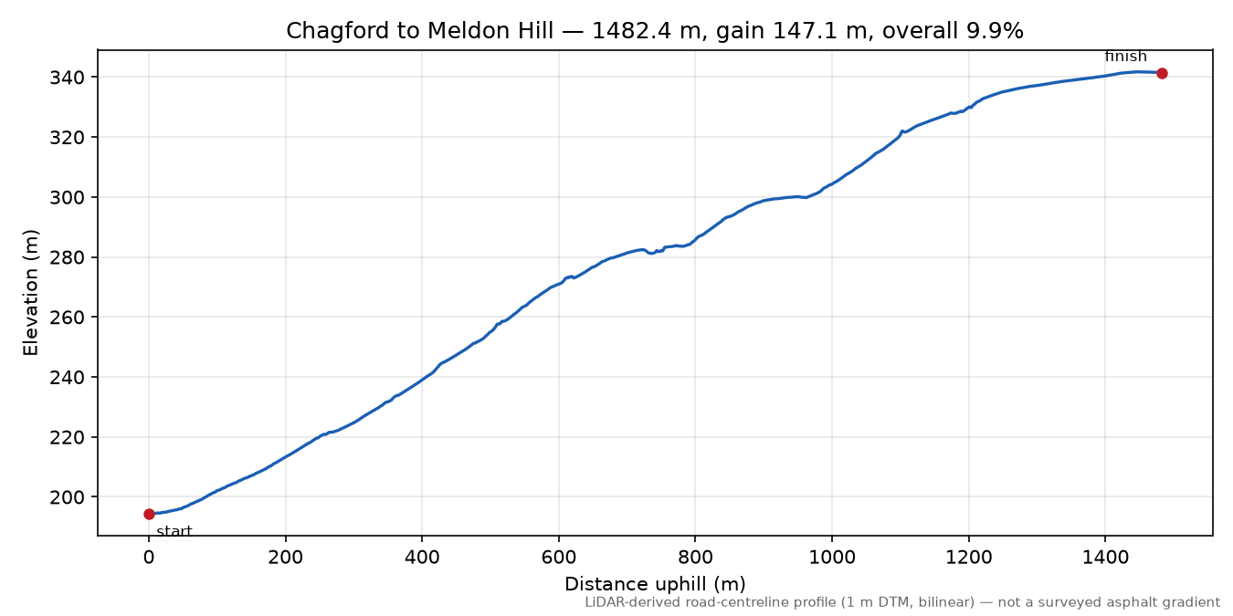 Chagford to Meldon Hill elevation profile