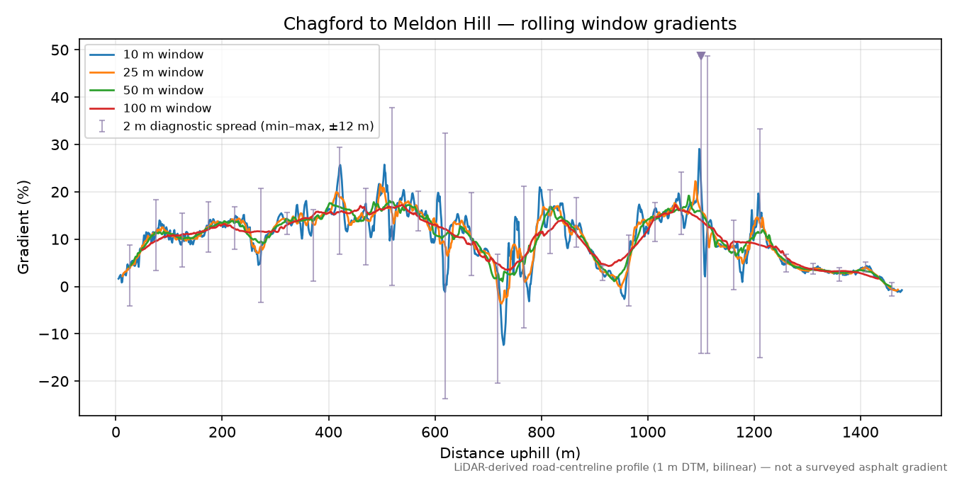 Chagford to Meldon Hill rolling gradient profile