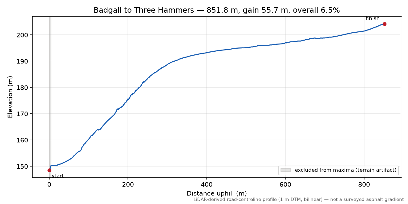 Badgall to Three Hammers elevation profile
