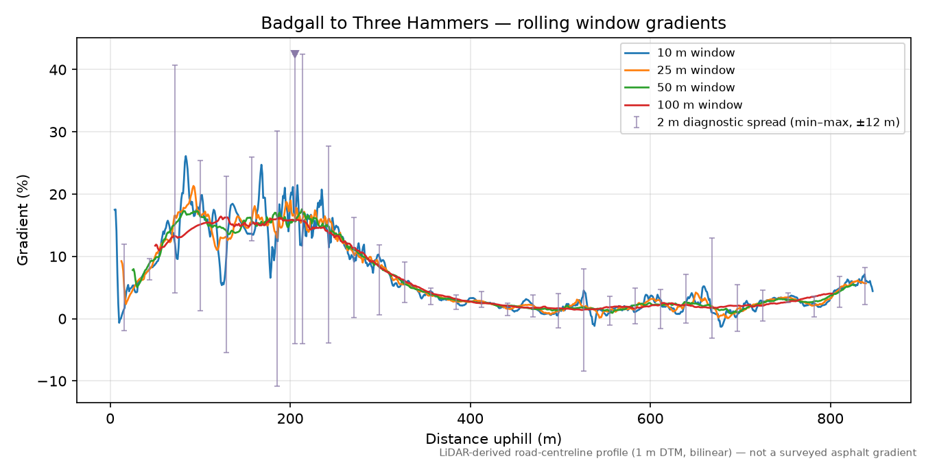 Badgall to Three Hammers rolling gradient profile