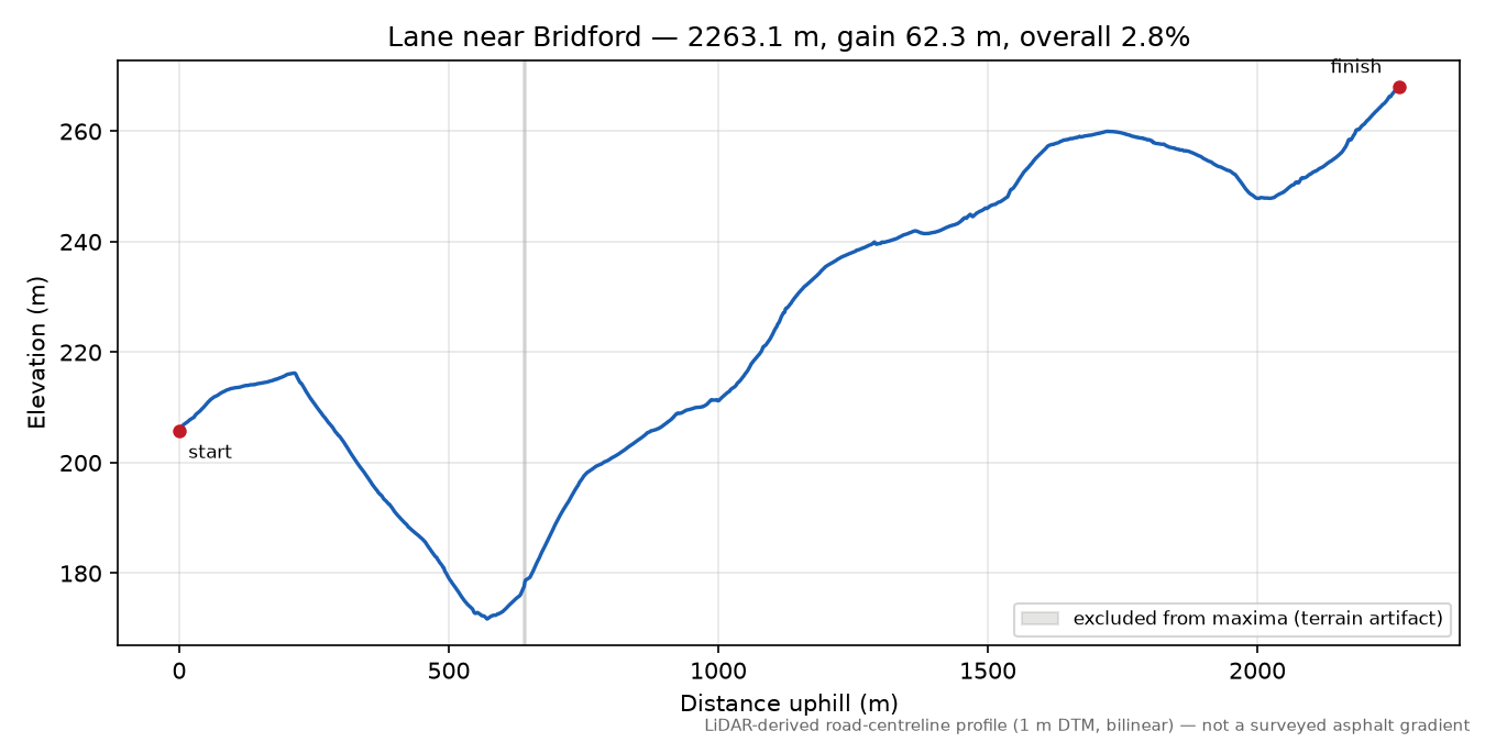 Lane near Bridford elevation profile